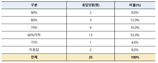 연수직 관리 업무비중