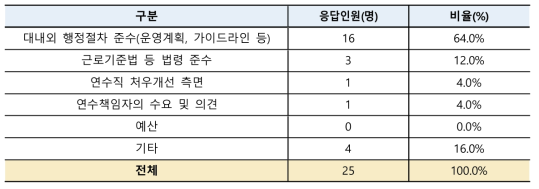 연수직 관리 시 우선 고려 요소