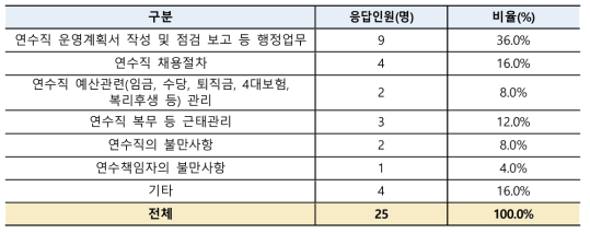 연수직 관리업무 수행 시 발생하는 애로사항