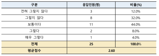 정부정책의 연수직 운영 제한 또는 변동 정도