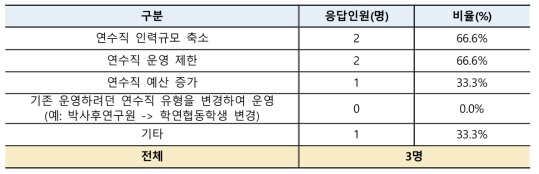 정부정책에 따른 변동 사항