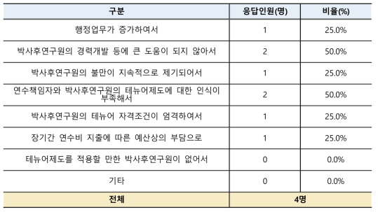 박사후연구원 테뉴어제도 불만족 이유