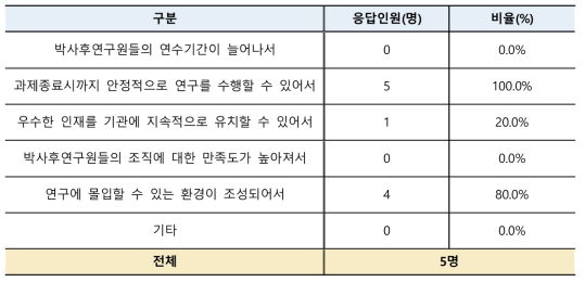 테뉴어제도의 성과창출에 도움이 되는 주된 이유