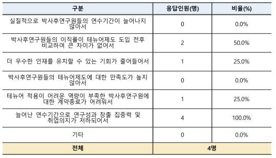 테뉴어제도의 성과창출에 도움이 되지 않는 주된 이유