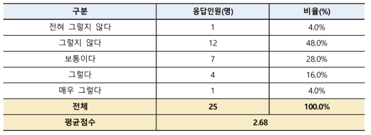 인턴 연수기간 적정성