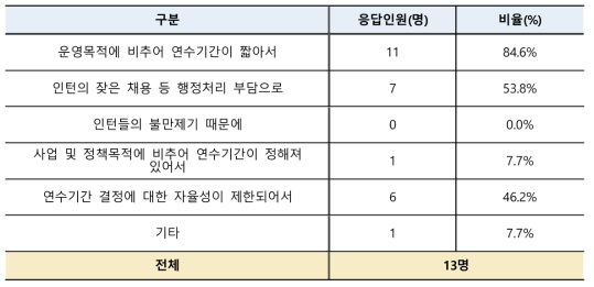 인턴 연수기간 부적정 이유