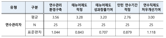 연수환경 전반적 만족도