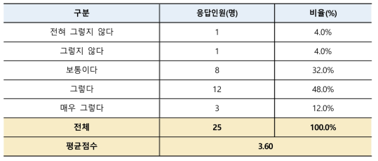 연수직 임금수준 적정성