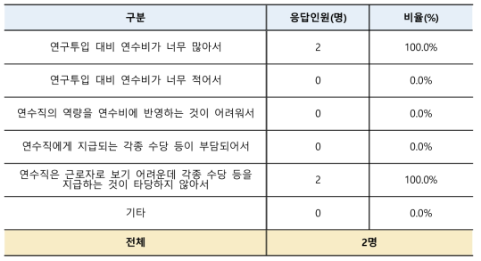 연수직 임금수준 부적정한 이유