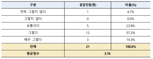 학생연구원 학습시간 보장 정도