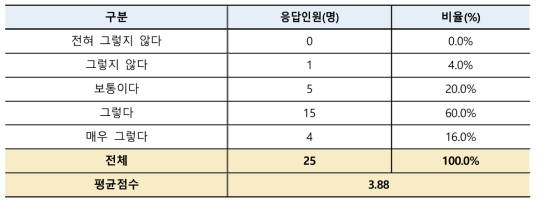 연수직 근로시간 준수 정도