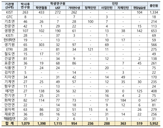 출연(연)별 연수직 세부 운영현황 (단위: 기관)