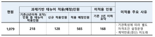 박사후연구원 과제기반 테뉴어 제도 적용현황 (단위 : 명)