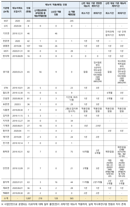 출연(연)별 박사후연구원 과제기반 테뉴어 제도 적용현황 (단위 : 명)