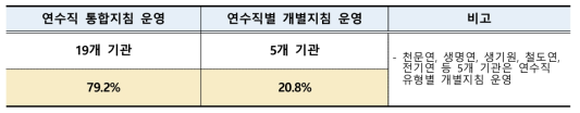 출연(연) 연수직 통합운영지침 운영현황