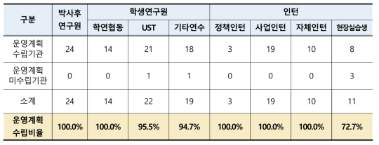 출연(연) 연수직 운영계획 수립 현황 (단위 : 기관)