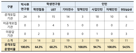 출연(연) 연수직 선발시 공개모집 운영현황 (단위 : 기관)