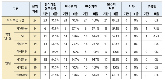 출연(연) 연수직 공개모집시 공고문 내용현황 (단위 : 기관)