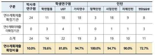 출연(연) 연수책임자 연수계획제출 및 연수계획 확정현황 (단위 : 기관)