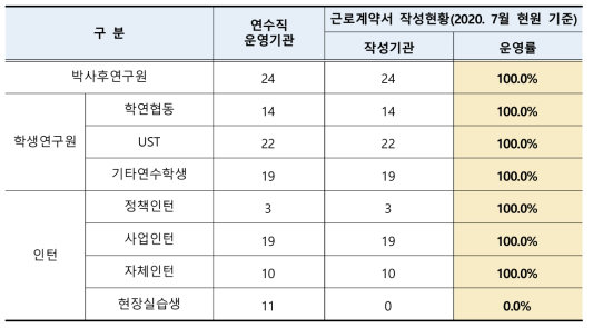 출연(연) 근로계약서 작성 현황