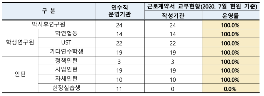 출연(연) 근로계약서 교부 현황