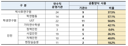 출연(연) 근로계약서 공통양식 사용 현황