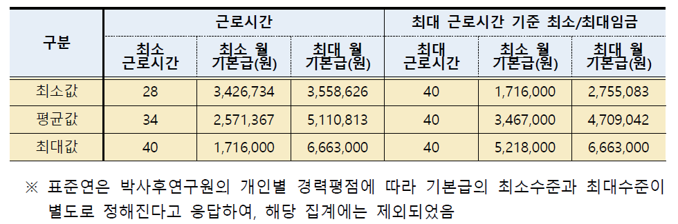 출연(연) 박사후연구원 근로시간 및 임금현황