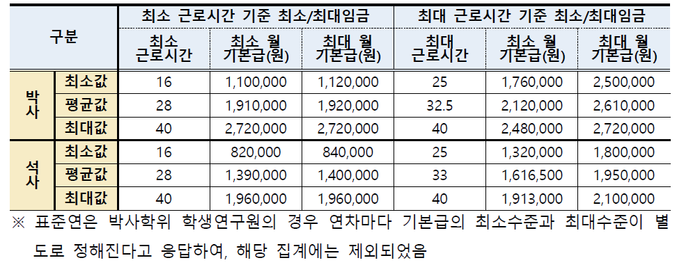 출연(연) 학연협동과정학생 근로시간 및 임금현황