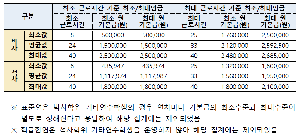 출연(연) 기타연수학생 근로시간 및 임금현황