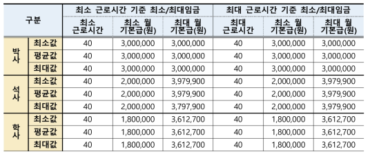 출연(연) 정책인턴 근로시간 및 임금현황