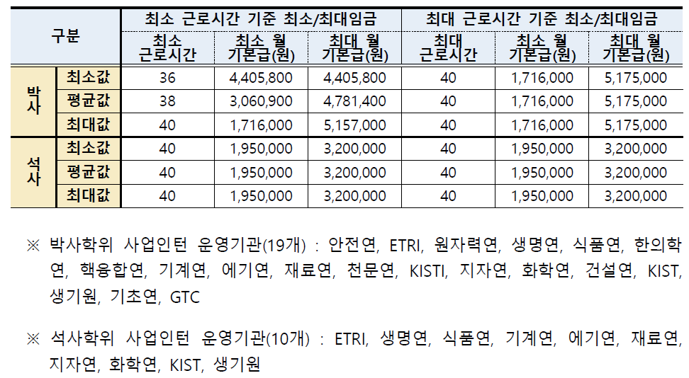 출연(연) 사업인턴 근로시간 및 임금현황