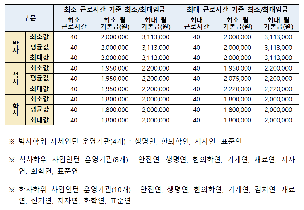 출연(연) 자체인턴 근로시간 및 임금현황