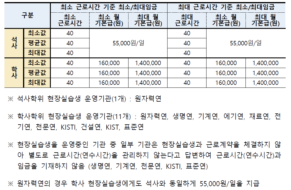 출연(연) 현장실습생 근로시간 및 임금현황