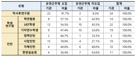 출연(연) 유연근무제도 도입 현황