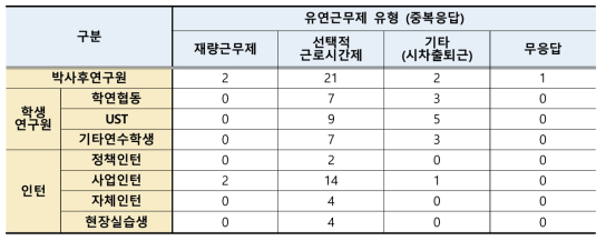 출연(연) 유연근무제도 도입 유형