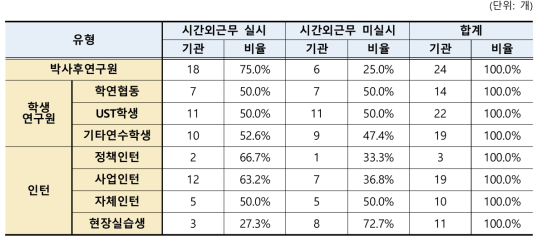 출연(연) 출연(연) 시간외근무 실시여부