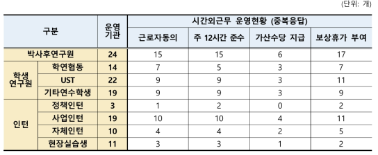 출연(연) 시간외근무 운영현황