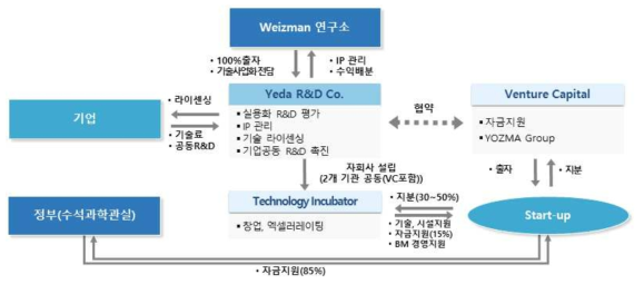 YEDA 기술사업화 체계