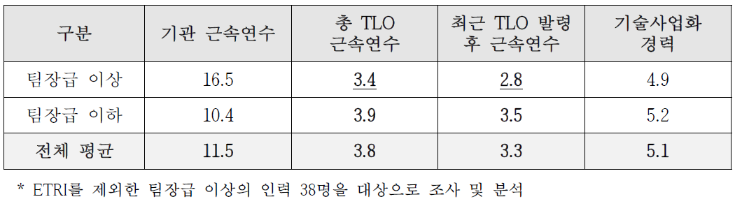 출연(연) TLO 직급별 평균 근속연수