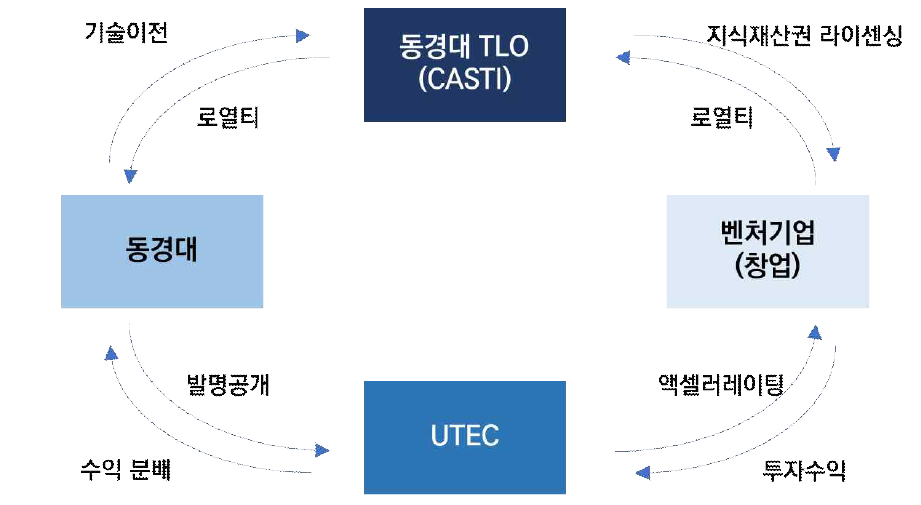 동경대 – CASTI – UTEC 간 협력관계