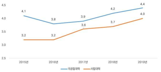 대학의 기술이전‧사업화 인력 평균 근속년수 변동 추세