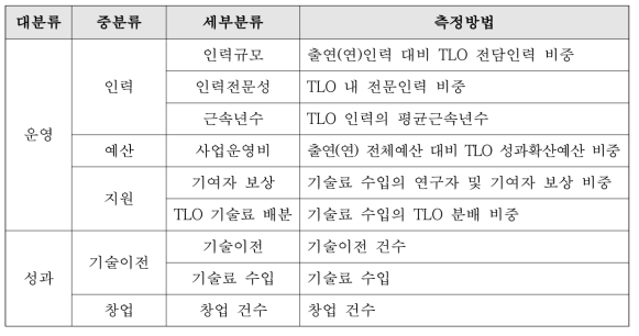 출연(연) TLO 역량 분석을 위한 평가표