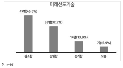 코로나이후 국제공동연구 형태에 대한 예상