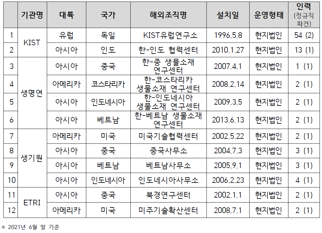 2021년 출연(연) 해외조직현황