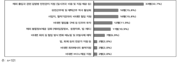 기관행정 지원기능의 우선순위(1순위)