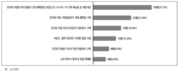 연구회 차원 지원기능의 우선순위(1순위)