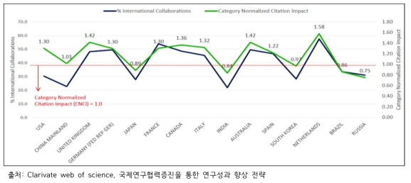 최근 11년간(2010-2020)주요 국가 별 국제연구 협력 비율과 상대적 피인용 성과