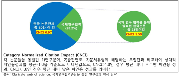 최근 11년간(2010-2020) 한국 전체 논문 대비 국제 연구 협력 논문 성과