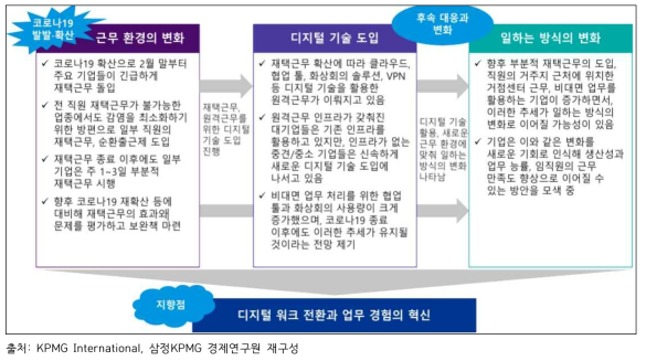 코로나-19로 촉발된 디지털 워크 전환 가속화