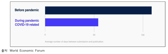논문 투고 이후 출판까지 평균 소요일 변화